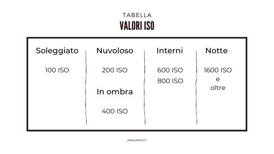 ISO fotografia, tabella valori ISO, sensibilità