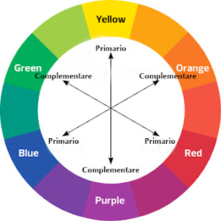 ruota di colori complementari primari